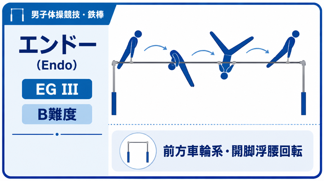 エンドーとは｜前方車輪からの浮腰回転技