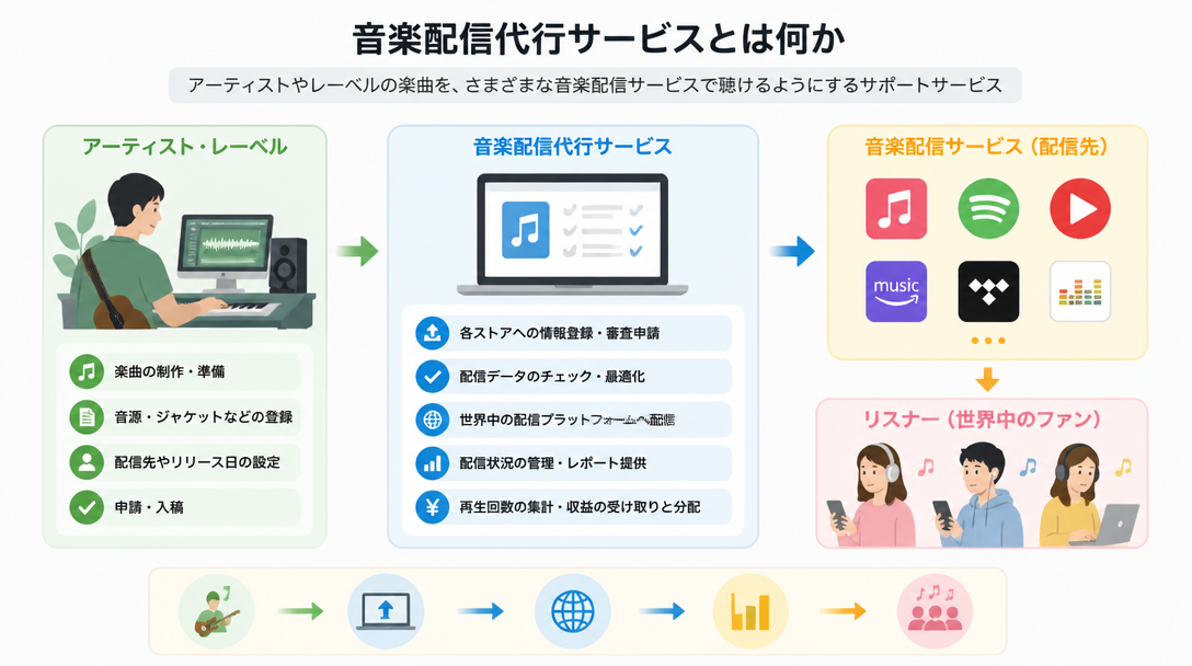 音楽配信代行サービスとは何か