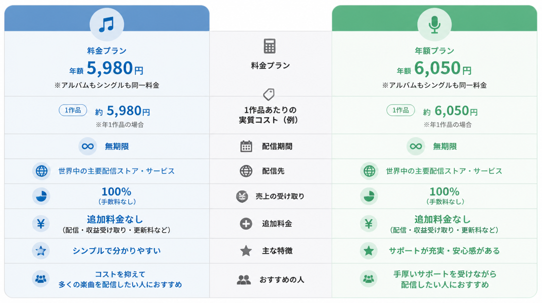 DistroKidとTuneCore Japanの料金を比較する