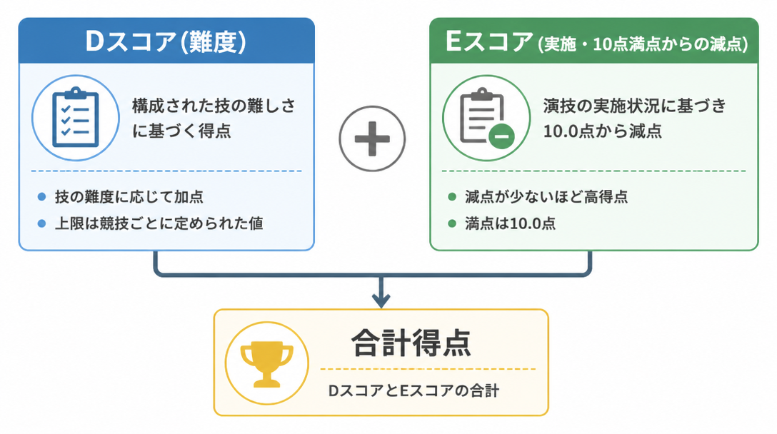 成年男子団体の順位とスコアを読む