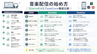 Music Distribution Guide: DistroKid vs TuneCore Compared