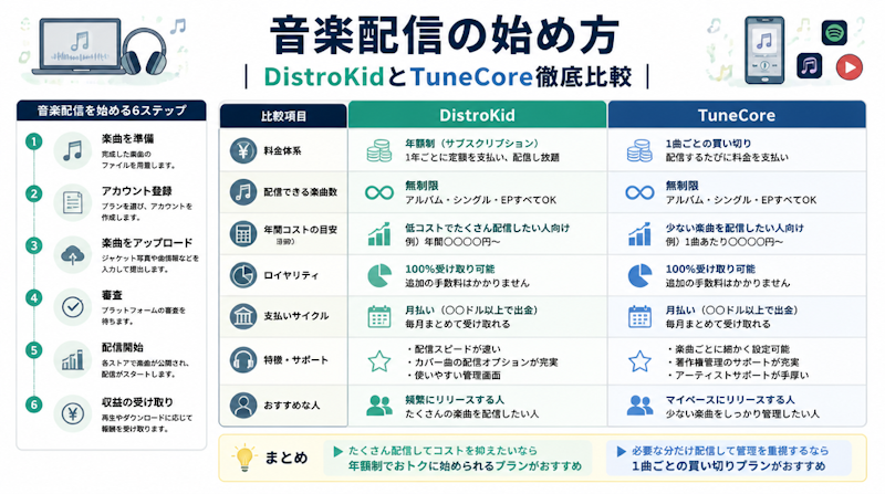 音楽配信の始め方｜DistroKidとTuneCore徹底比較
