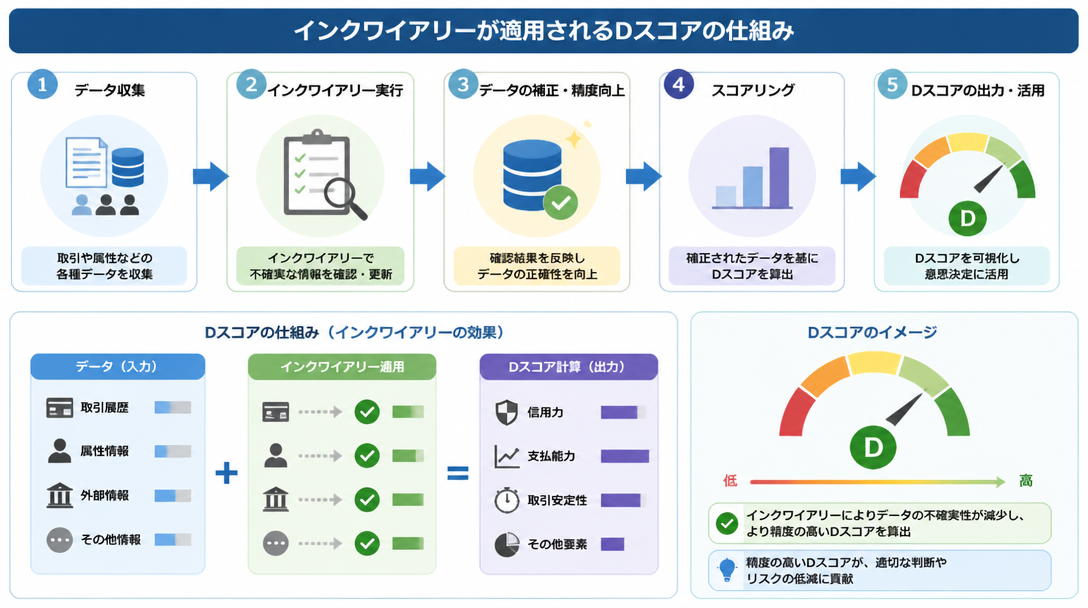 インクワイアリーが適用されるDスコアの仕組み
