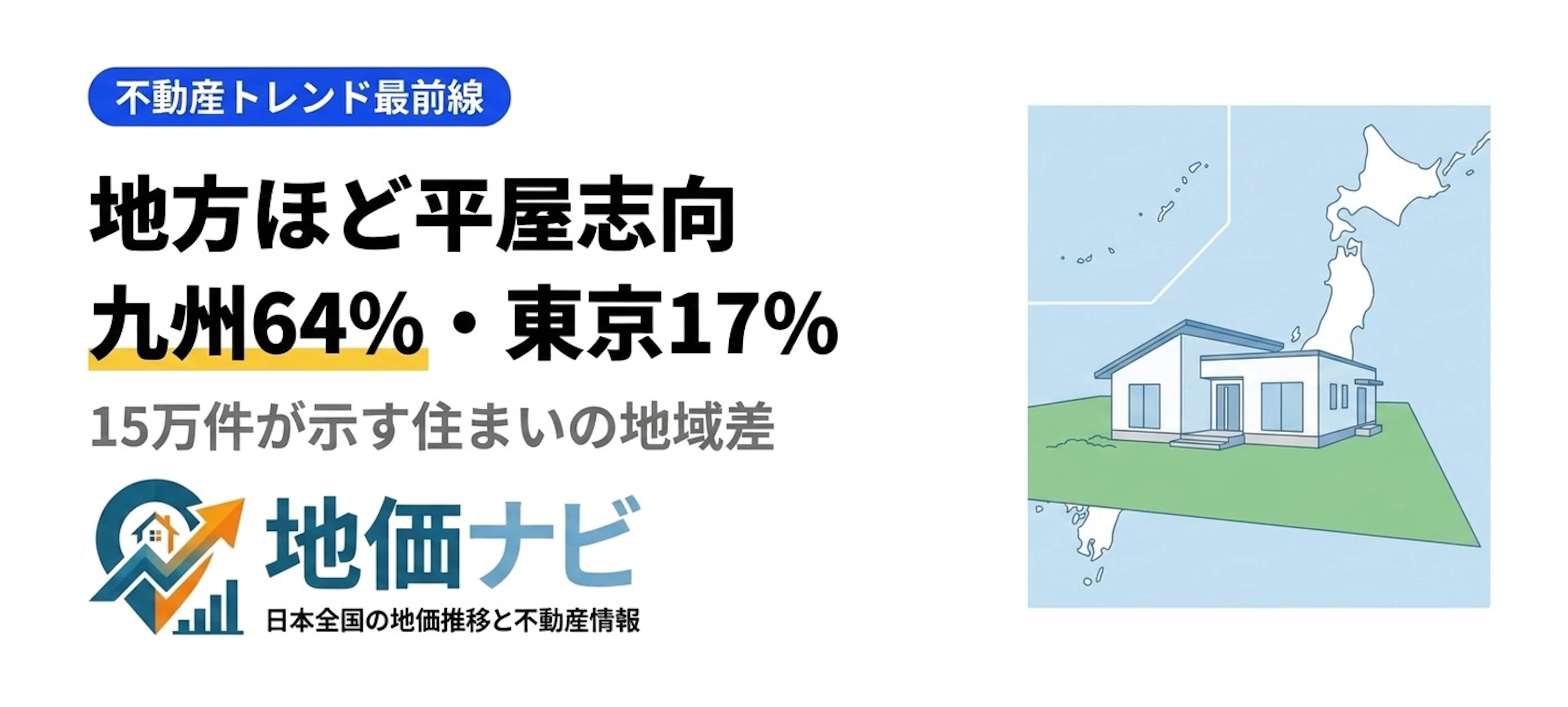 注文住宅は地方ほど平屋志向｜九州64%東京17%の差