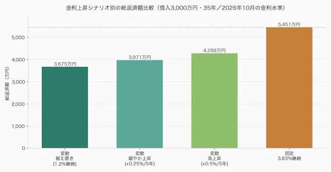 金利上昇シナリオ別の総返済額比較グラフ（2026年10月の金利水準）