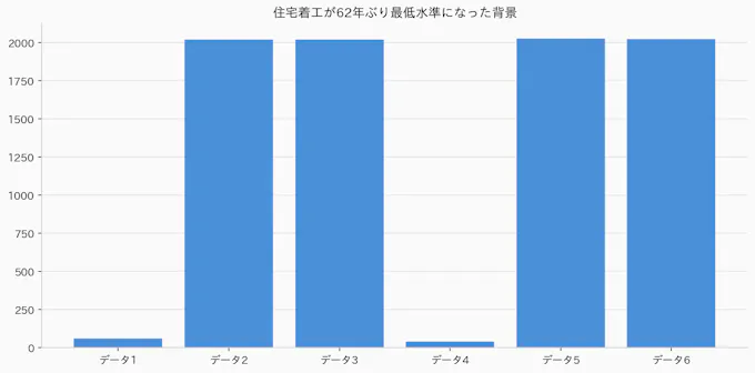 住宅着工が62年ぶり最低水準になった背景のグラフ
