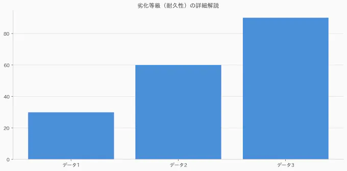 劣化等級（耐久性）の詳細解説のグラフ
