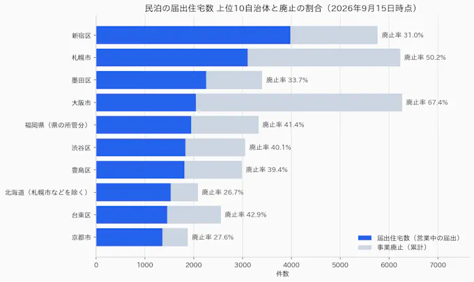 民泊の届出住宅数が多い上位10自治体の届出住宅数・事業廃止件数と廃止率（2026年9月15日時点）