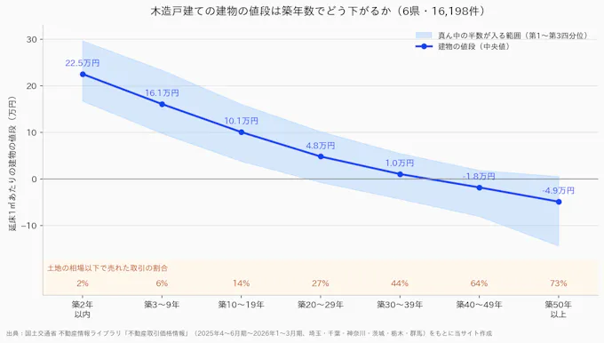木造戸建ての建物の値段は築年数でどう下がるか（延床1㎡あたりの中央値と、土地の相場以下で売れた取引の割合）