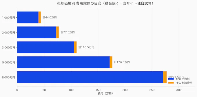 売却価格別の費用総額の目安を示した横棒グラフ