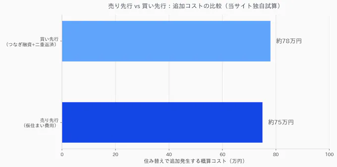 売り先行と買い先行で追加発生するコストの比較グラフ