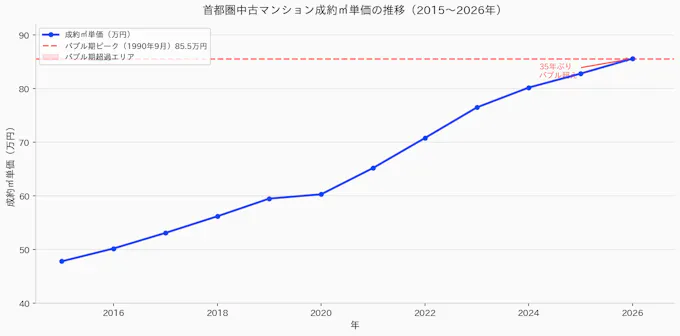 首都圏中古マンション成約㎡単価の推移（2015〜2026年）