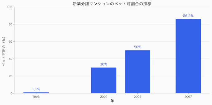 新築分譲マンションのペット可割合推移(1998年〜2007年)