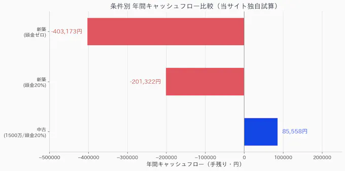 新築フルローン・新築頭金20%・中古ワンルームの年間キャッシュフロー比較