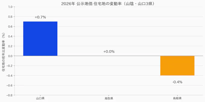 2026年公示地価における山口県・鳥取県・島根県の住宅地変動率を比較した棒グラフ