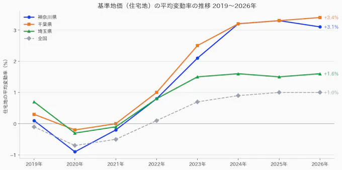 神奈川・埼玉・千葉と全国の基準地価（住宅地）の平均変動率の推移（2019〜2026年）