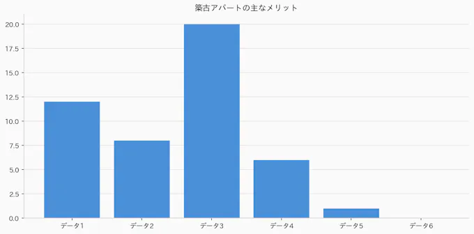 築古アパートの主なメリットのグラフ