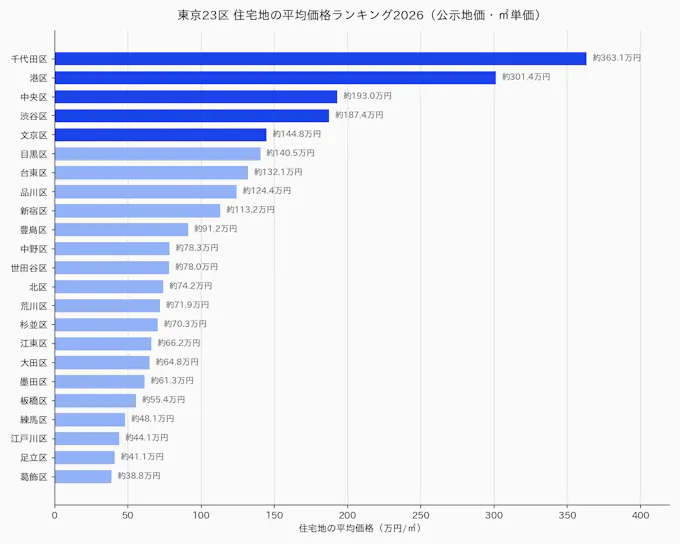 東京23区 住宅地の平均価格ランキング2026 棒グラフ
