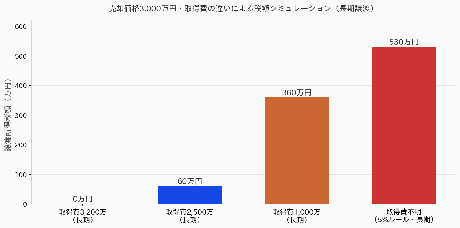 取得費の違いによる譲渡所得税額シミュレーション（売却価格3,000万円・長期）