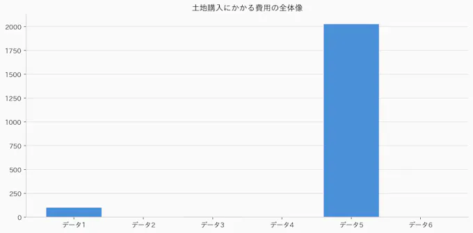 土地購入にかかる費用の全体像のグラフ