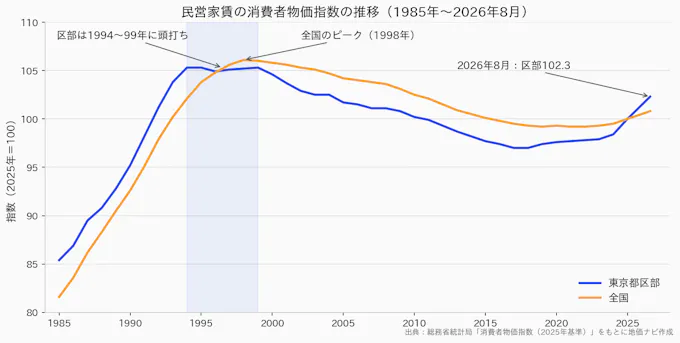 民営家賃の消費者物価指数の推移(全国・東京都区部、1985年〜2026年)