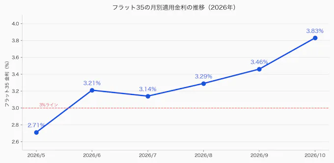 フラット35の月別適用金利の推移（2026年5月〜10月）