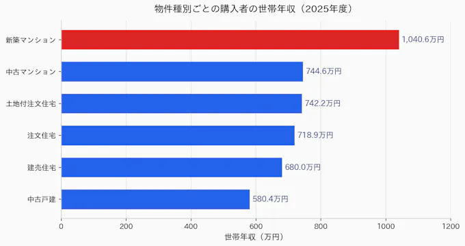 物件種別ごとの購入者の世帯年収（2025年度フラット35利用者調査）