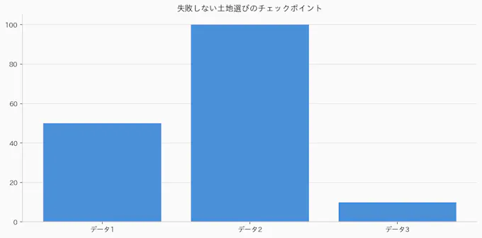 失敗しない土地選びのチェックポイントのグラフ