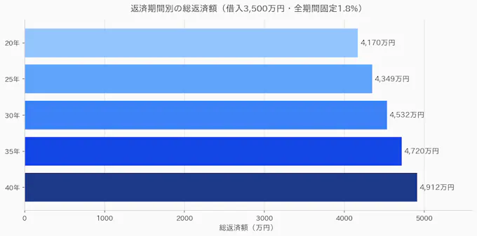 返済期間別の総返済額を比較した横棒グラフ。20年4,170万円から40年4,912万円まで期間が長いほど総返済額が増える