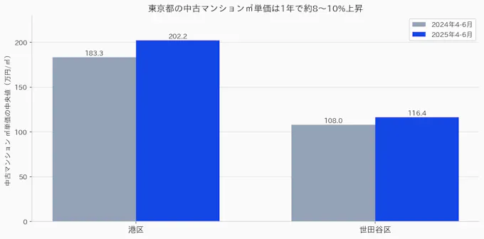 東京都の中古マンション㎡単価の前年比較グラフ