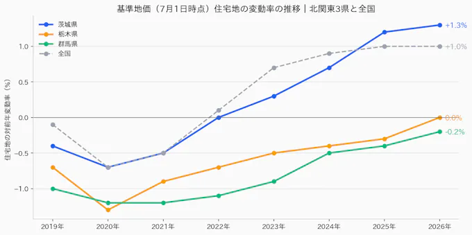 基準地価（7月1日時点）住宅地の変動率の推移｜北関東3県と全国