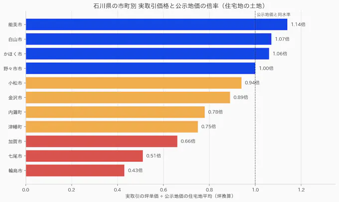 石川県の市町別 実取引の坪単価と公示地価の倍率
