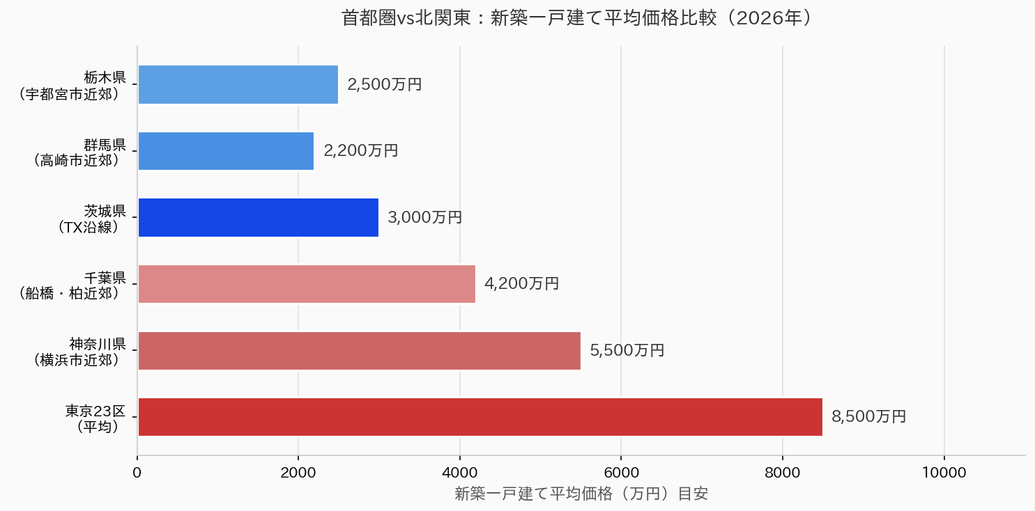 首都圏vs北関東：新築一戸建て平均価格比較（2026年）