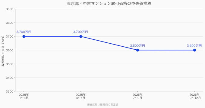 東京都・中古マンション取引価格の中央値推移
