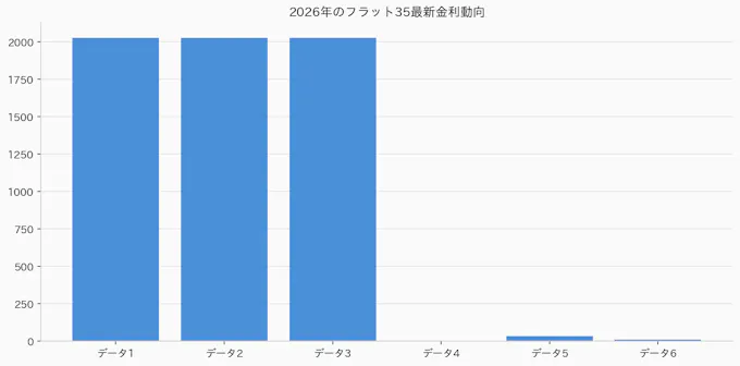 2026年のフラット35最新金利動向のグラフ