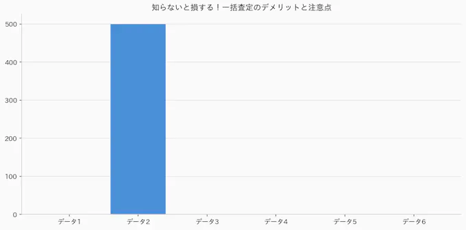 知らないと損する！一括査定のデメリットと注意点のグラフ