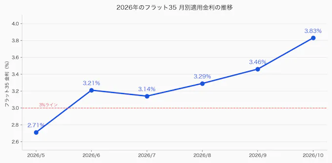 2026年のフラット35最新金利動向のグラフ（5月〜10月）