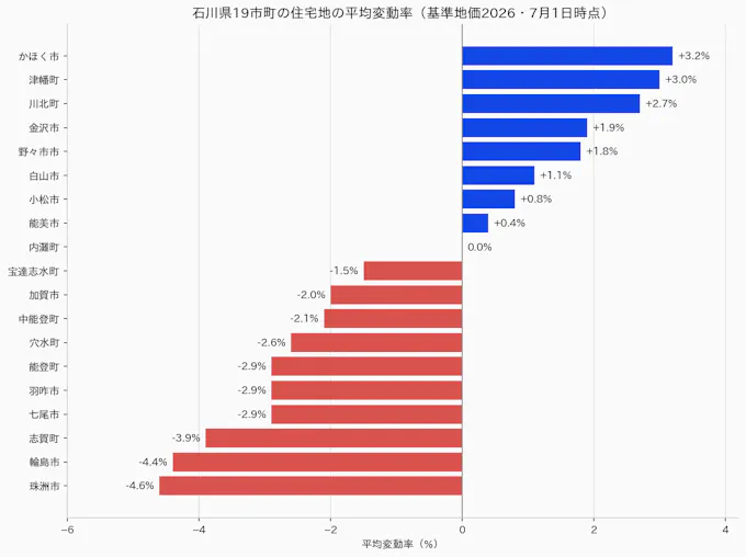 石川県19市町の住宅地の平均変動率(基準地価2026)