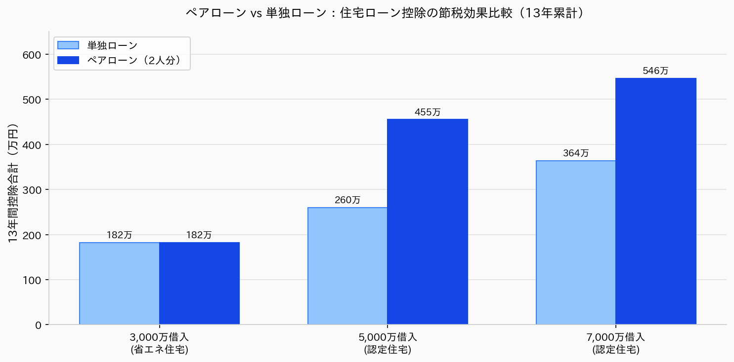 ペアローンと単独ローンの住宅ローン控除節税効果比較（13年間累計）