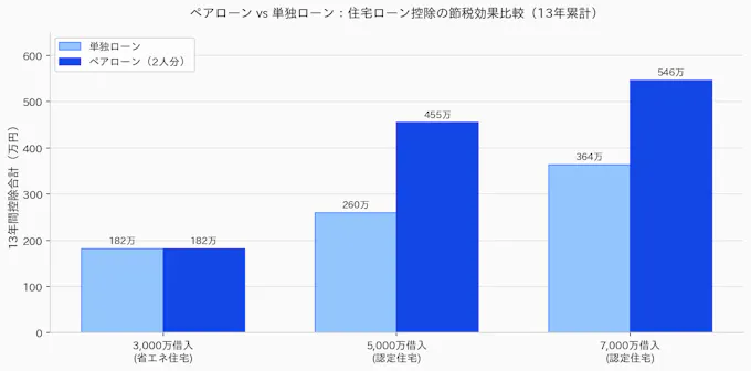 ペアローンと単独ローンの住宅ローン控除節税効果比較（13年間累計）