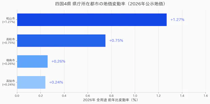 四国4県 県庁所在都市の地価変動率
