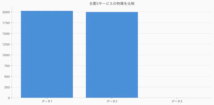 主要5サービスの特徴を比較のグラフ
