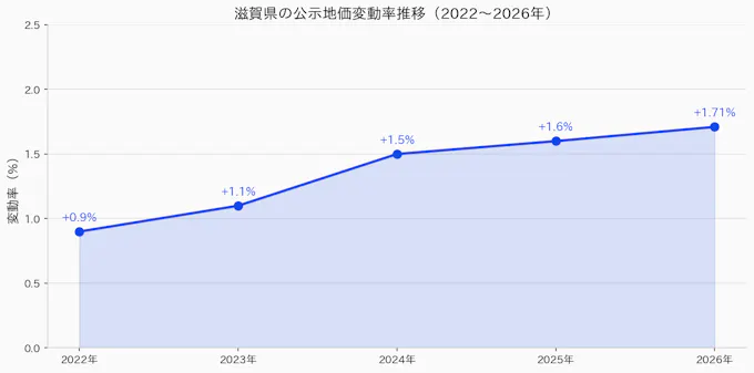 滋賀県の公示地価変動率推移2022〜2026年