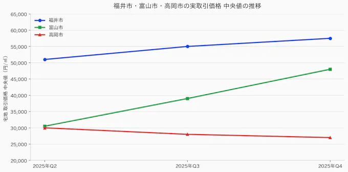 福井市・富山市・高岡市の実取引価格中央値の推移グラフ