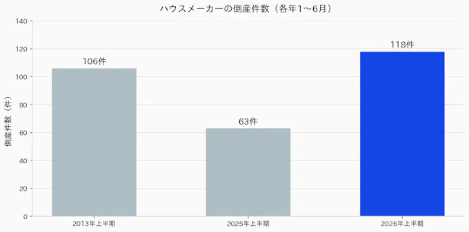 ハウスメーカーの倒産件数（各年1〜6月）：2013年106件、2025年約63件、2026年118件