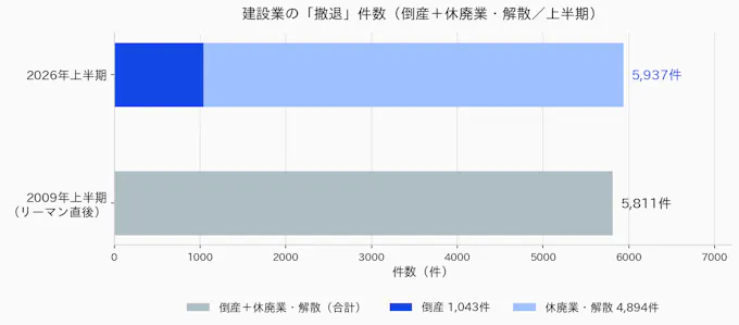 建設業の倒産と休廃業・解散を合わせた撤退件数の上半期比較：2009年5,811件、2026年5,937件