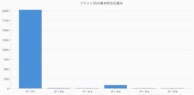 フラット35の基本的な仕組みのグラフ