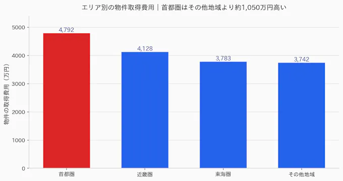 エリア別の物件取得費用（2025年度フラット35利用者調査）