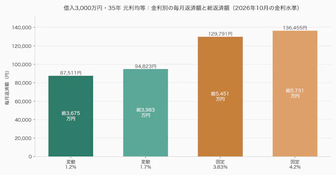 金利別の毎月返済額と総返済額の比較グラフ（2026年10月の金利水準）