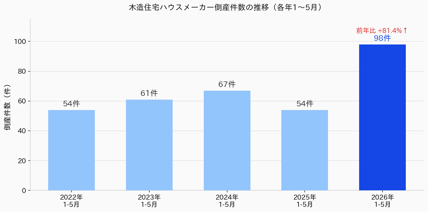木造住宅ハウスメーカー倒産件数の推移（各年1〜5月）：2022年54件→2023年61件→2024年67件→2025年54件→2026年98件（前年比+81.4%増）